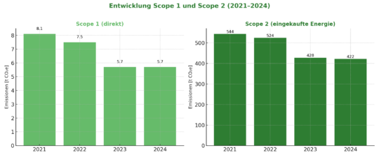 Entwicklung Scope 1 und Scope 2 (2021-2024)