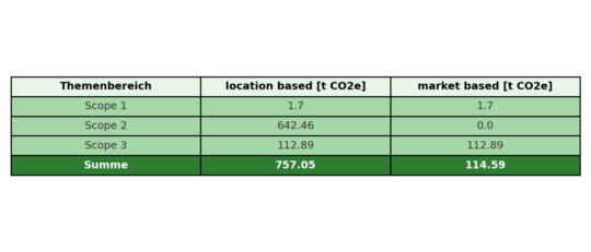 Klimabilanz 2020 als Tabelle
