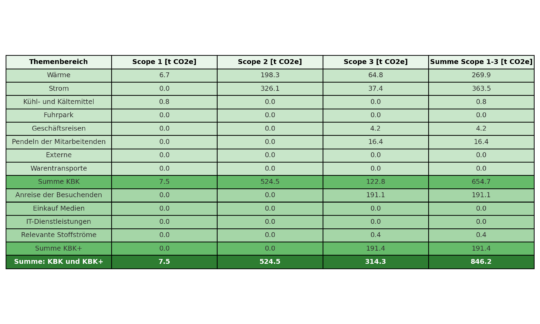 Klimabilanz 20202als Tabelle