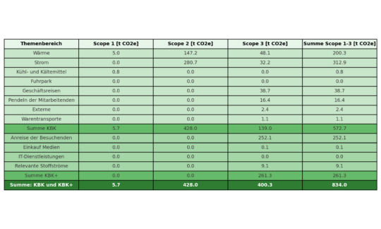 Klimabilanz 2023 als Tabelle