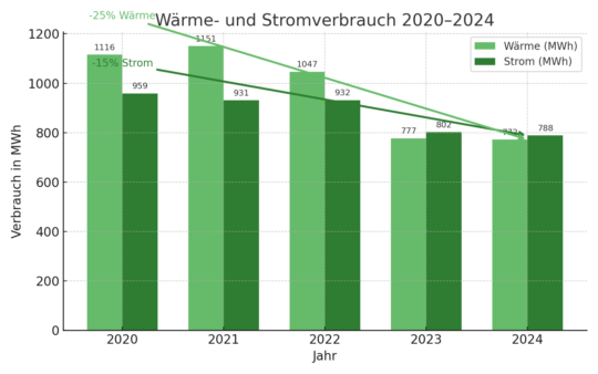 Ein Balkendiagram, das den Wärme- und Stromverbrauch des Museums in den Jahren 2020 bis 2024 verdeutlicht.